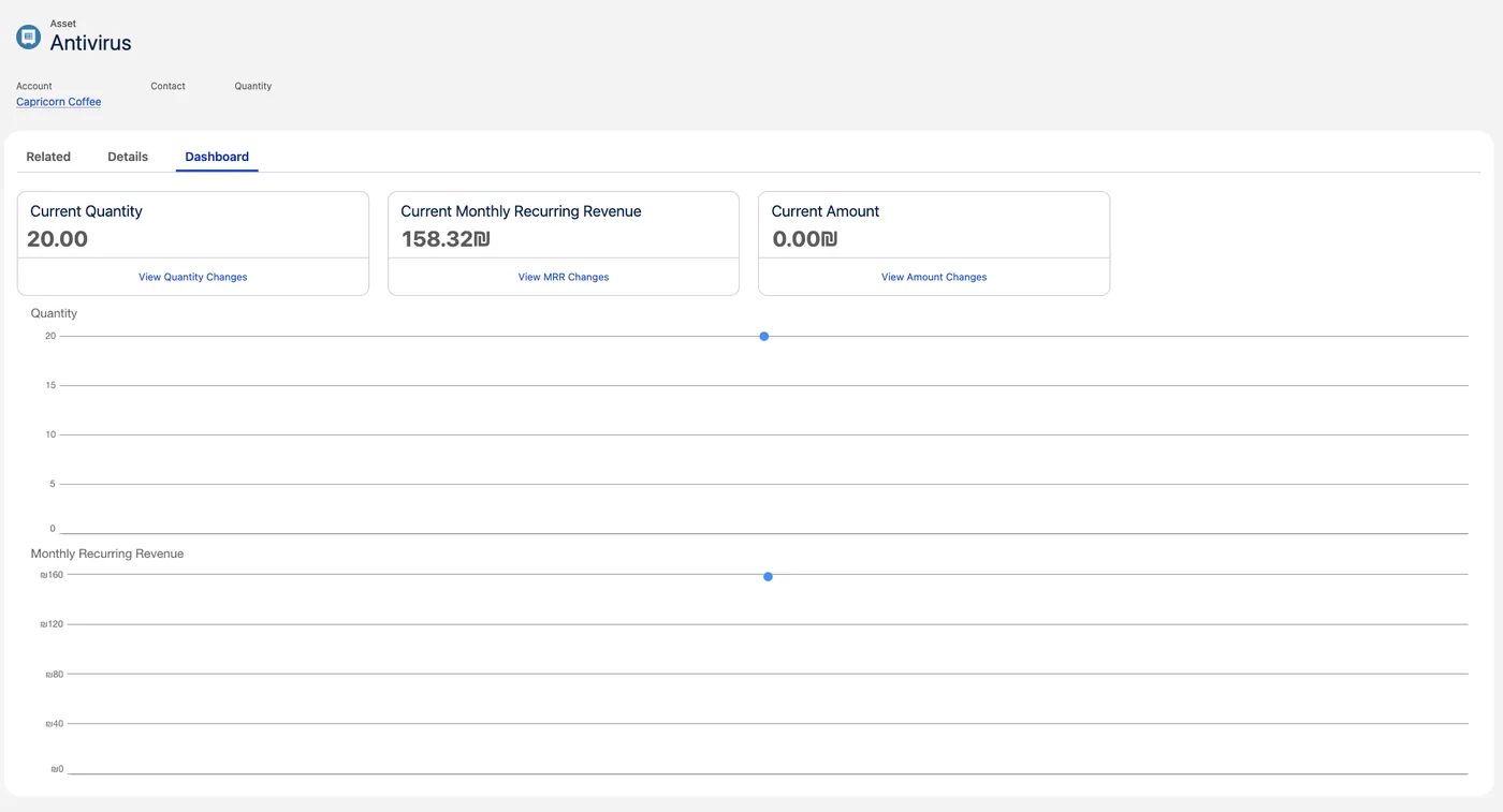 L’onglet Dashboard d’un actif Revenue Cloud : quantité courante, revenu mensuel récurrent, montant courant, et deux courbes d’historique.